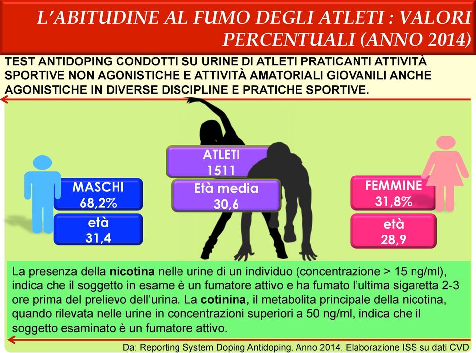 MASCHI 68,2% età 31,4 ATLETI 1511 Età media 30,6 FEMMINE 31,8% età 28,9 La presenza della nicotina nelle urine di un individuo (concentrazione > 15 ng/ml), indica che il soggetto in esame è un