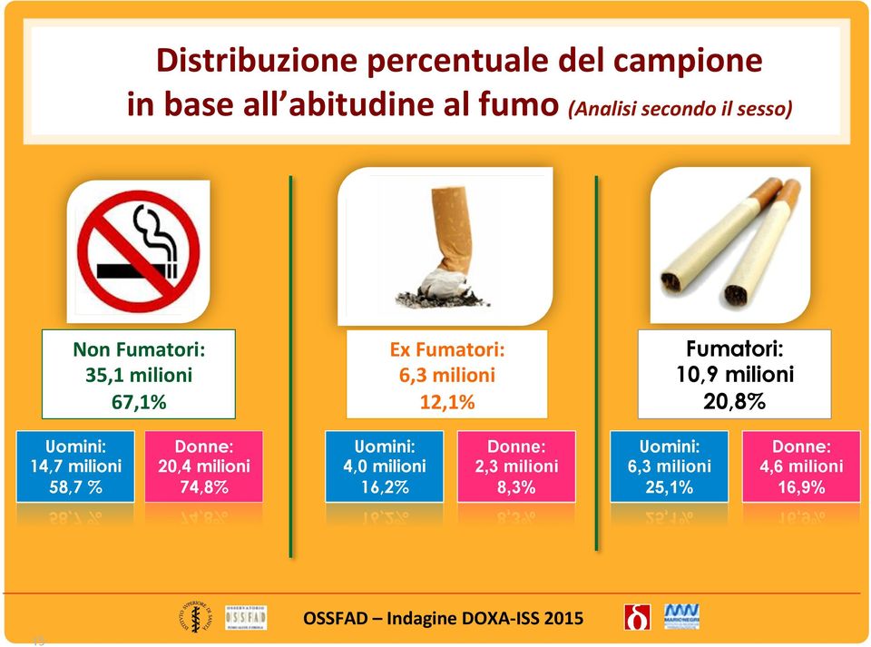 10,9 milioni 20,8% Uomini: 14,7 milioni 58,7 % Donne: 20,4 milioni 74,8% Uomini: 4,0