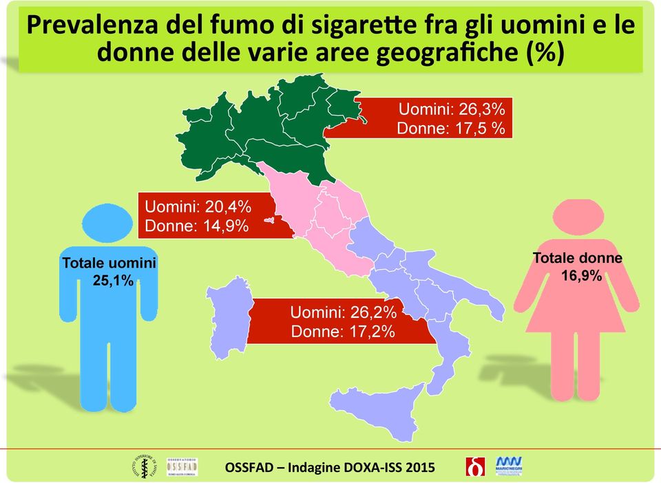 Donne: 17,5 % Uomini: 20,4% Donne: 14,9% Totale