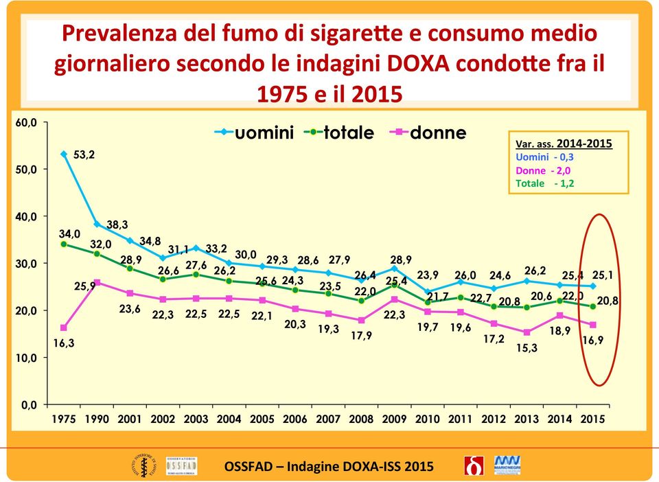 2014-2015 Uomini - 0,3 Donne - 2,0 Totale - 1,2 40,0 30,0 20,0 10,0 38,3 34,0 32,0 34,8 31,1 33,2 28,9 30,0 29,3 28,6 27,9 26,6 27,6 26,2