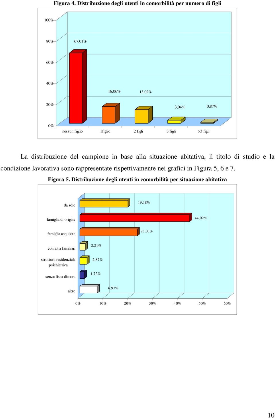 >3 figli La distribuzione del campione in base alla situazione abitativa, il titolo di studio e la condizione lavorativa sono rappresentate rispettivamente