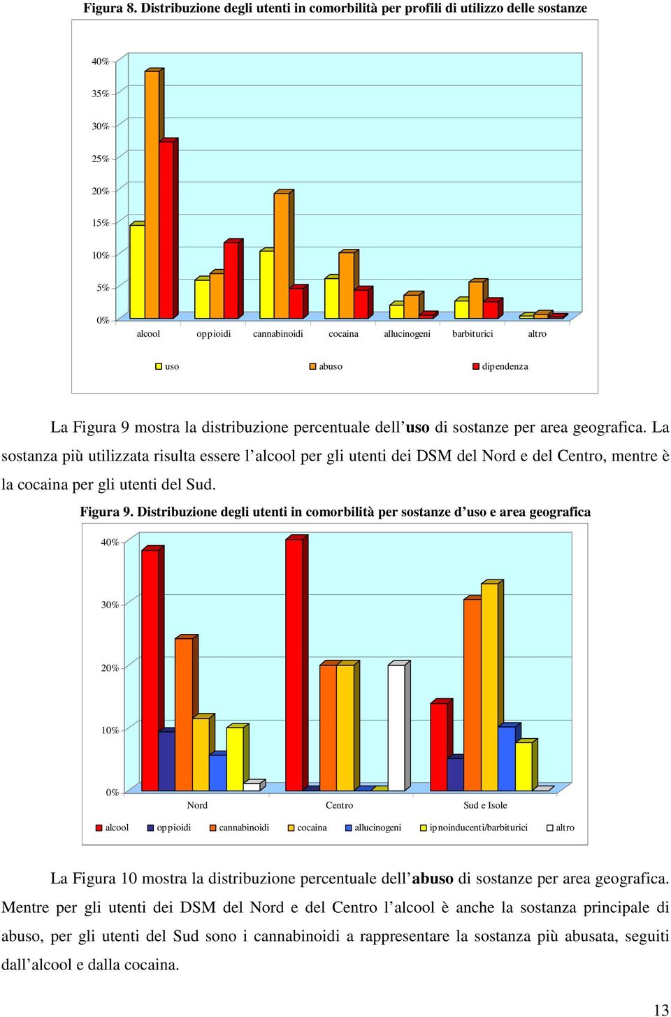 dipendenza La Figura 9 mostra la distribuzione percentuale dell uso di sostanze per area geografica.