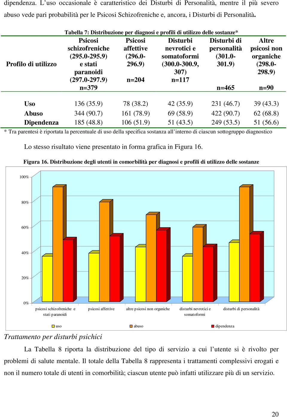 9) n=204 Disturbi nevrotici e somatoformi (300.0-300.9, 307) n=117 Disturbi di personalità (301.0-301.9) n=465 Altre psicosi non organiche (298.0-298.9) n=90 Uso 136 (35.9) 78 (38.2) 42 (35.