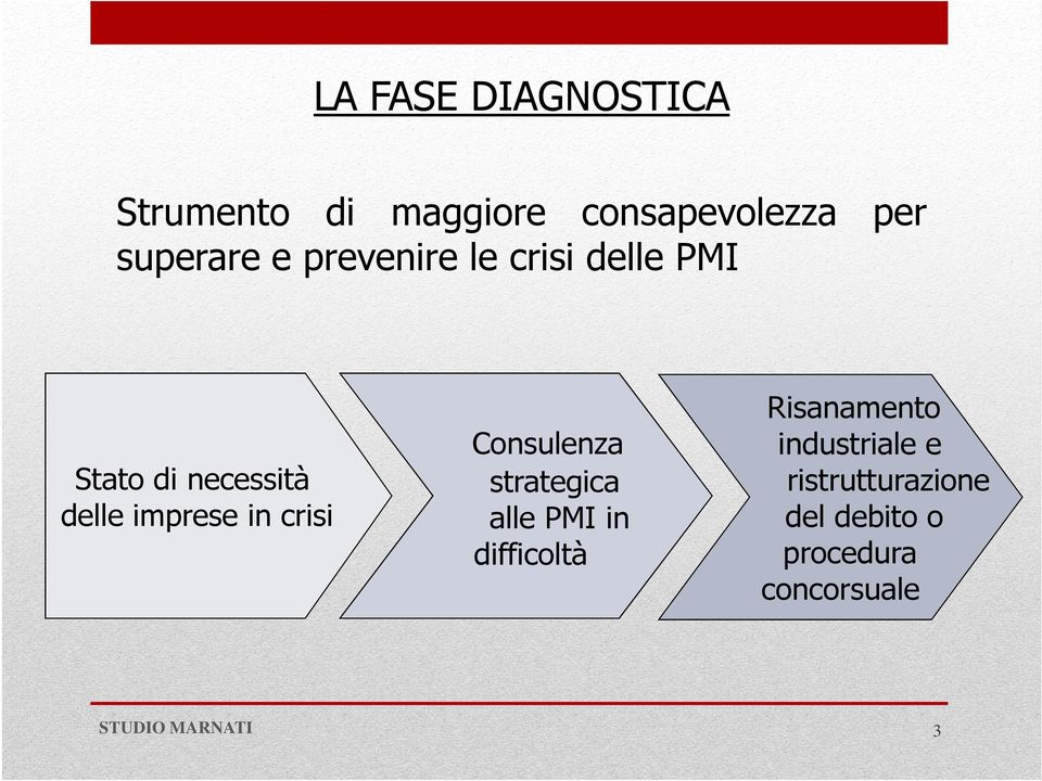 imprese in crisi Consulenza strategica alle PMI in difficoltà