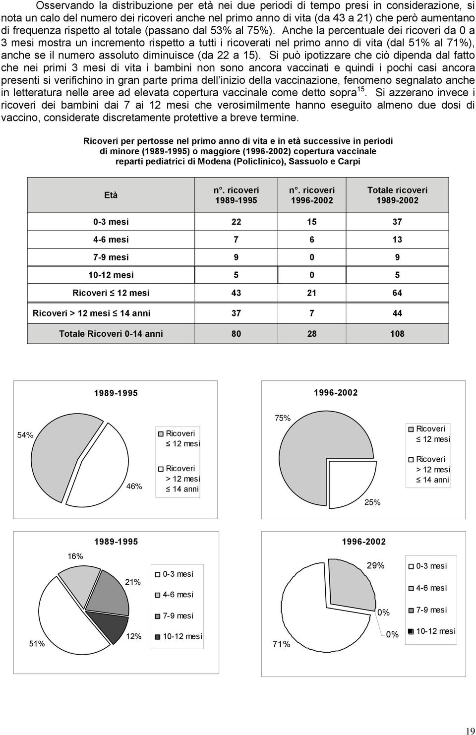 Anche la percentuale dei ricoveri da a 3 mesi mostra un incremento rispetto a tutti i ricoverati nel primo anno di vita (dal 51% al 71%), anche se il numero assoluto diminuisce (da 22 a 15).