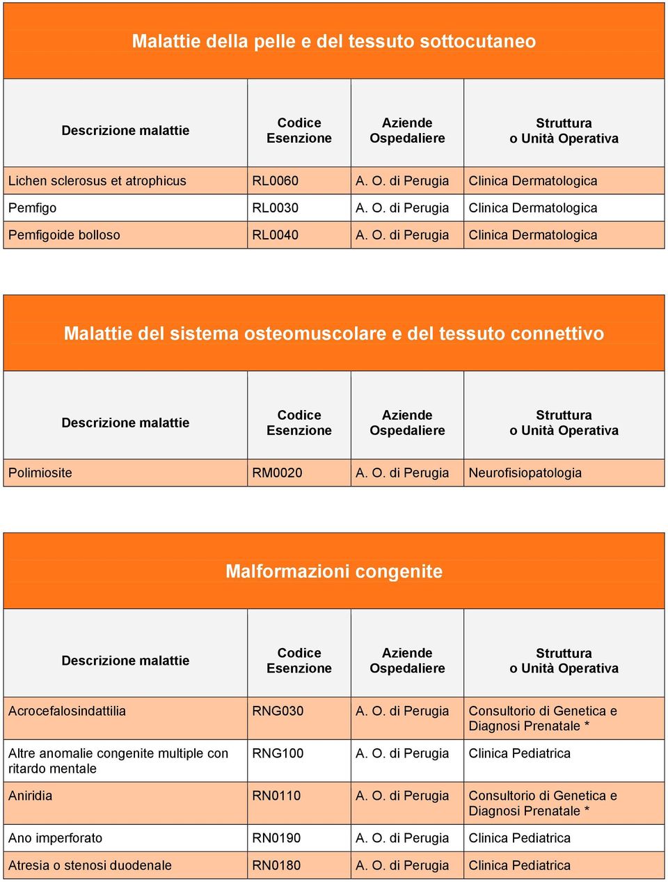 Malformazioni congenite Acrocefalosindattilia RNG030 Consultorio di Genetica e Altre anomalie congenite multiple con ritardo mentale RNG100 Clinica