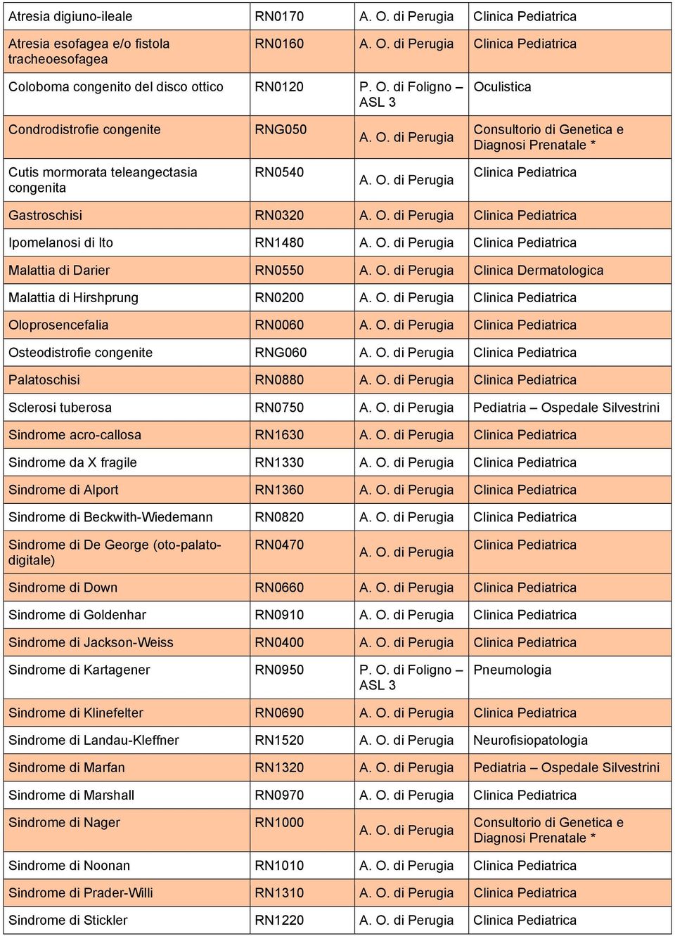 RN1480 Clinica Pediatrica Malattia di Darier RN0550 Clinica Dermatologica Malattia di Hirshprung RN0200 Clinica Pediatrica Oloprosencefalia RN0060 Clinica Pediatrica Osteodistrofie congenite RNG060