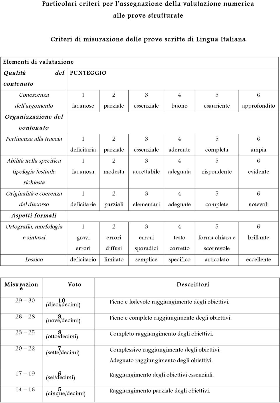 aderente 5 completa 6 ampia Abilità nella specifica tipologia testuale lacunosa modesta 3 accettabile 4 adeguata 5 rispondente 6 evidente richiesta Originalità e coerenza del discorso deficitarie