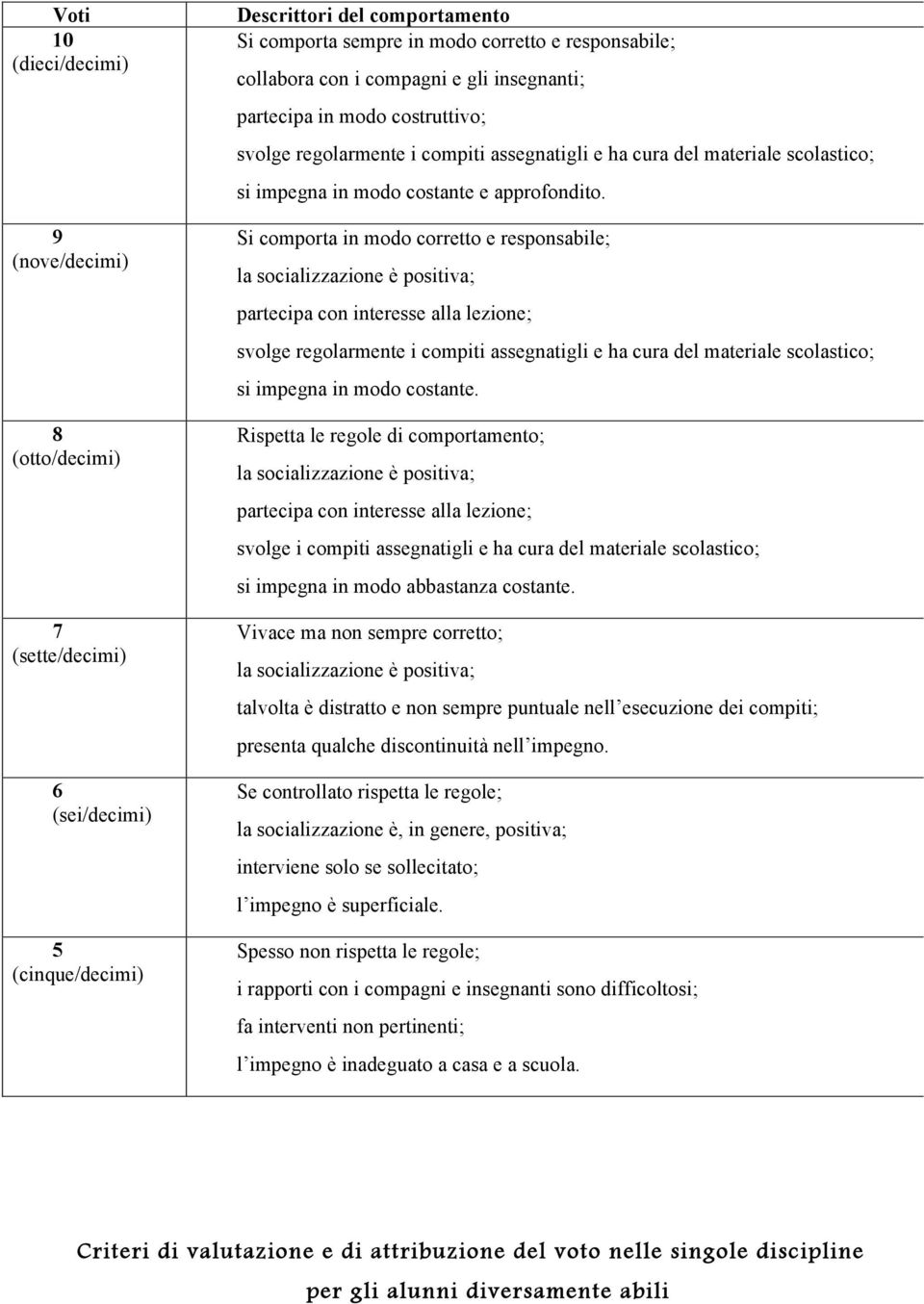 Si comporta in modo corretto e responsabile; la socializzazione è positiva; partecipa con interesse alla lezione; svolge regolarmente i compiti assegnatigli e ha cura del materiale scolastico; si