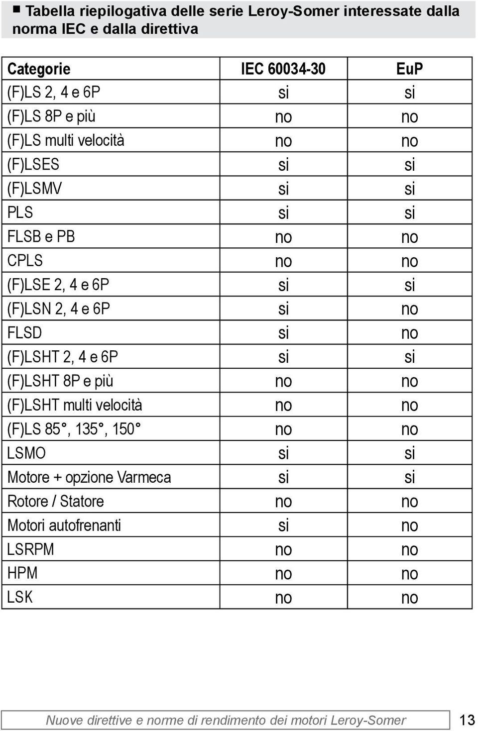 FLSD si no (F)LSHT 2, 4 e 6P si si (F)LSHT 8P e più no no (F)LSHT multi velocità no no (F)LS 85, 135, 150 no no LSMO si si Motore + opzione Varmeca