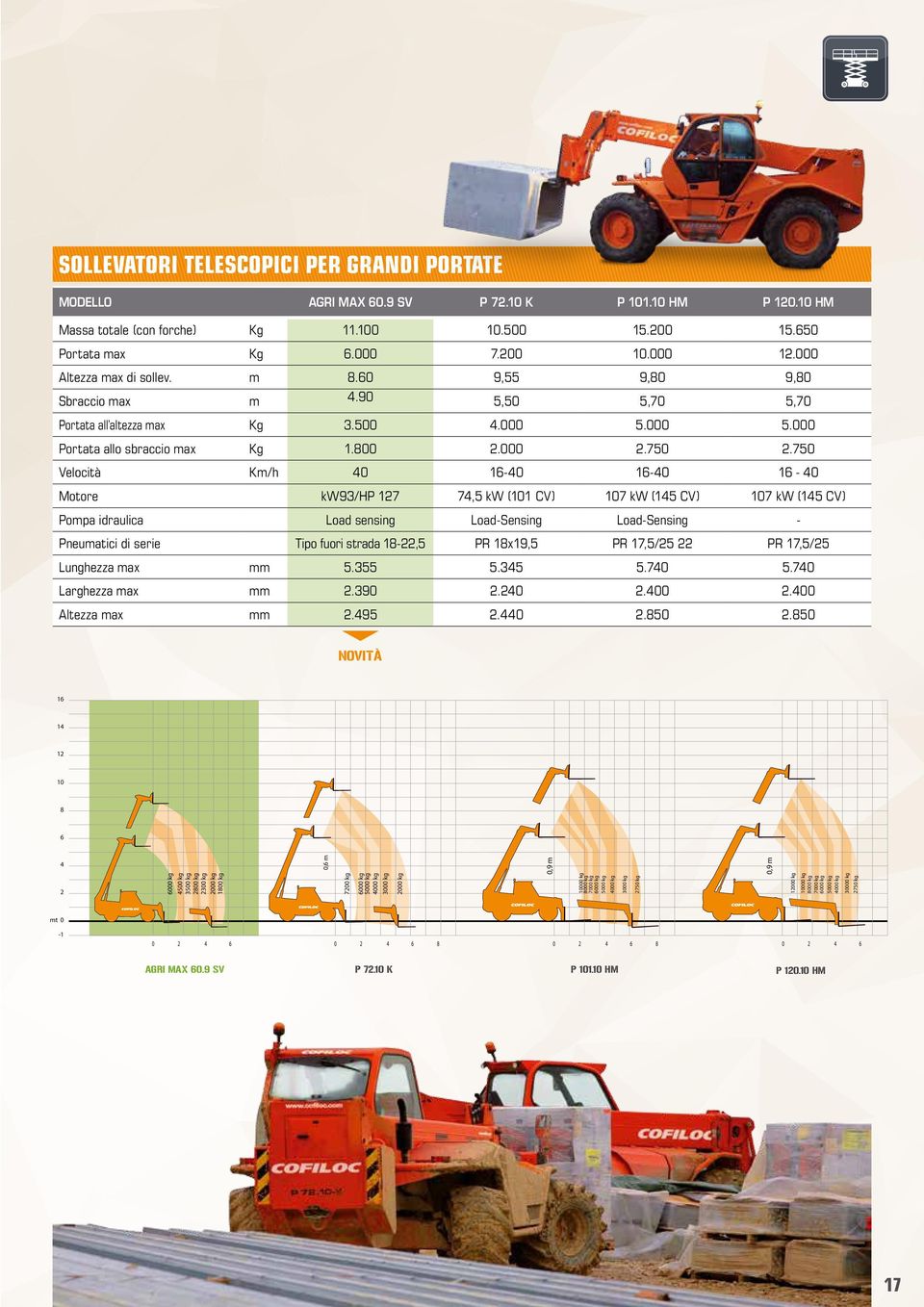 750 Velocità Km/h 0 1-0 1-0 1-0 Motore kw93/hp 17 7,5 kw (1 CV) 7 kw (15 CV) 7 kw (15 CV) Pompa idraulica Load sensing Load-Sensing Load-Sensing - Pneumatici di serie Tipo fuori strada 1-,5 PR 1x19,5