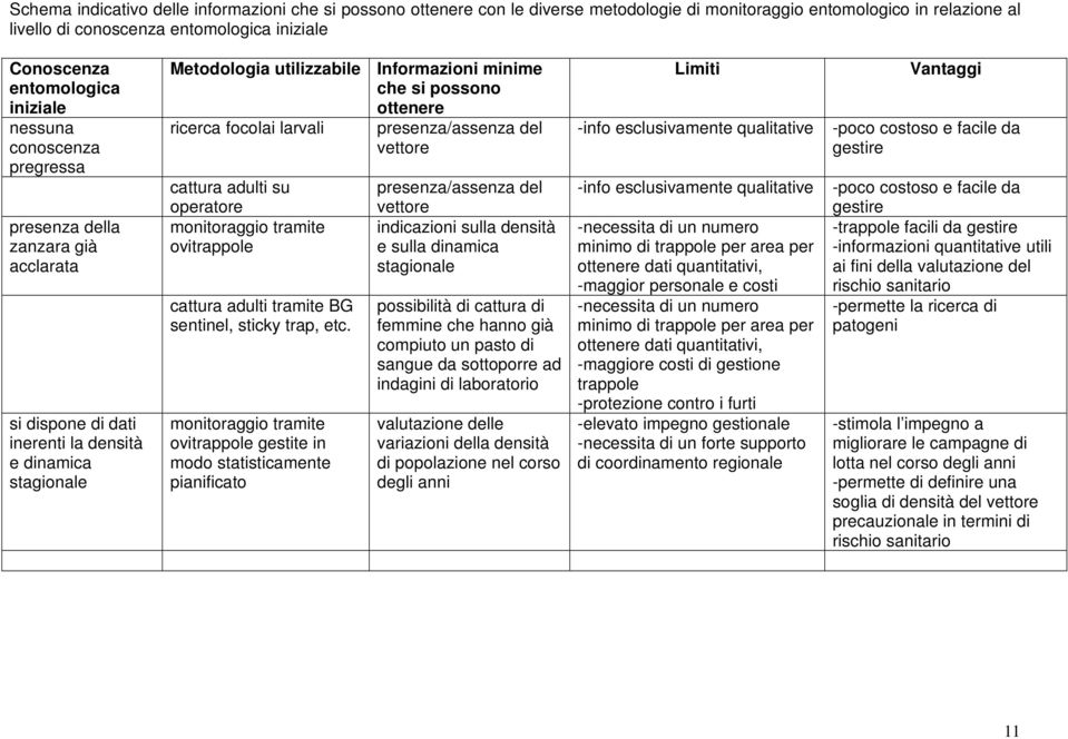 si possono ottenere ricerca focolai larvali presenza/assenza del vettore cattura adulti su operatore monitoraggio tramite ovitrappole cattura adulti tramite BG sentinel, sticky trap, etc.