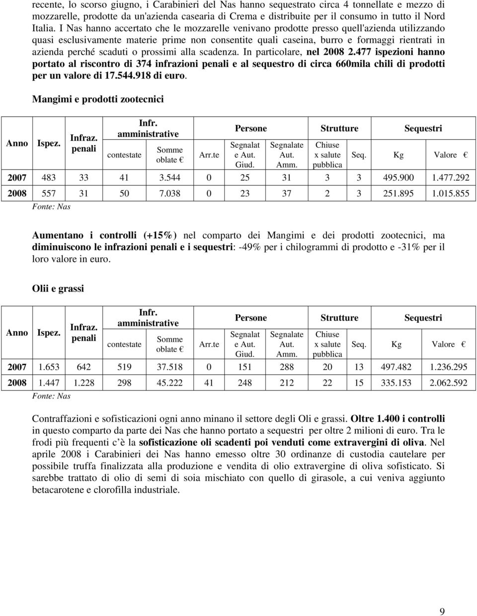 I Nas hanno accertato che le mozzarelle venivano prodotte presso quell'azienda utilizzando quasi esclusivamente materie prime non consentite quali caseina, burro e formaggi rientrati in azienda