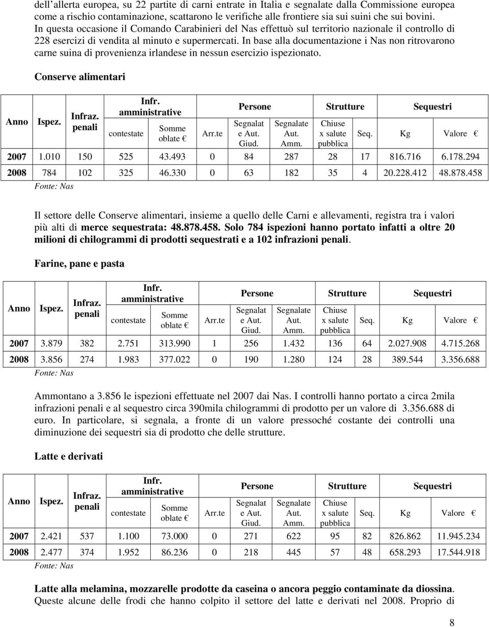 In base alla documentazione i Nas non ritrovarono carne suina di provenienza irlandese in nessun esercizio ispezionato. Conserve alimentari Anno Ispez. Infraz. penali Infr.
