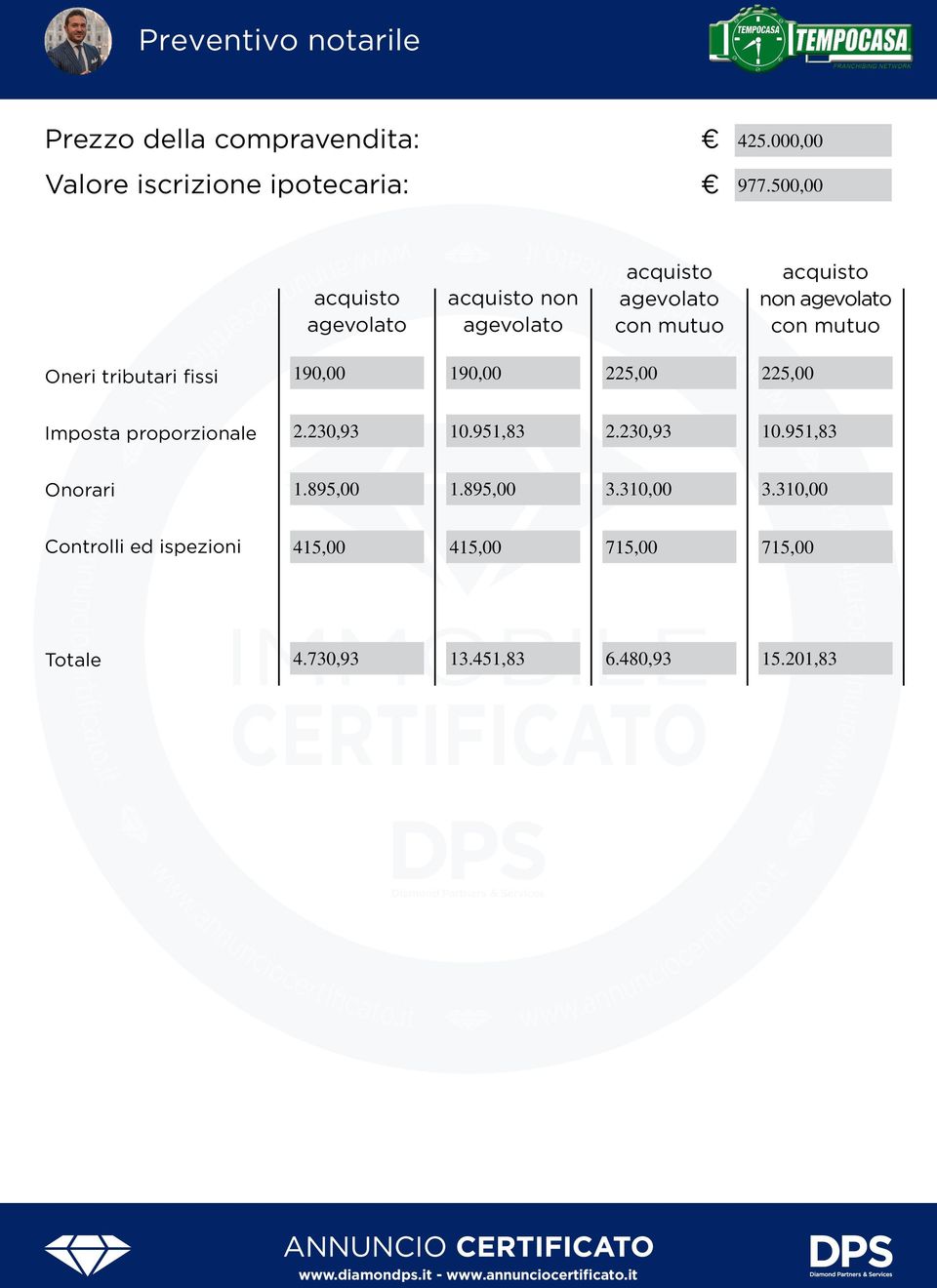 Oneri tributari fissi 190,00 190,00 225,00 225,00 Imposta proporzionale 2.230,93 10.951,83 2.230,93 10.951,83 Onorari 1.