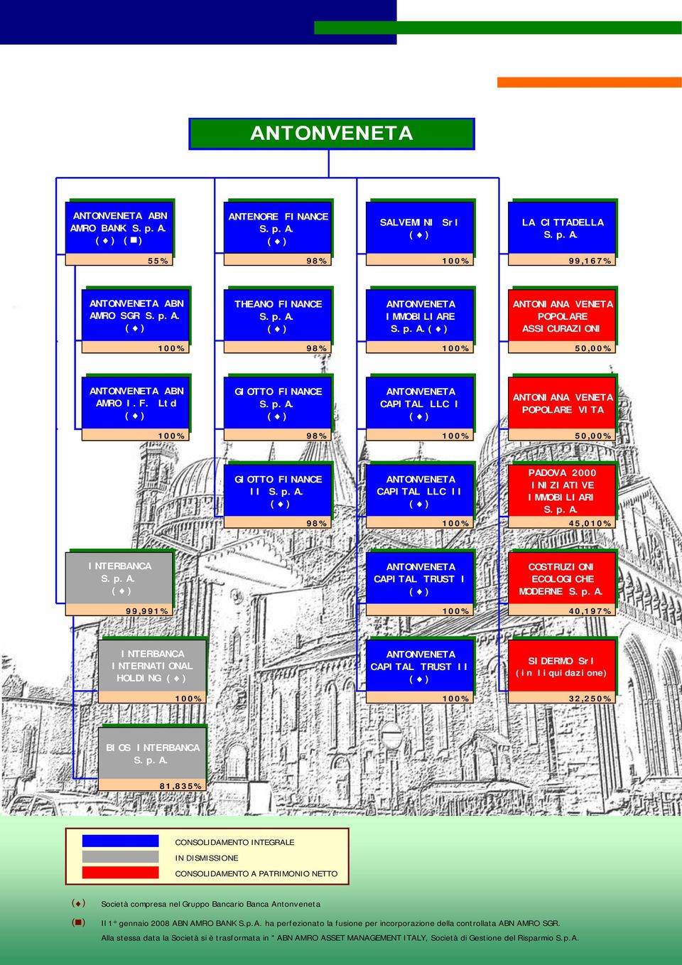 p.A. ( ) ANTONVENETA CAPITAL LLC II ( ) PADOVA 2000 INIZIATIVE IMMOBILIARI S.p.A. 98% 100% 45,010% INTERBANCA S.p.A. ( ) ANTONVENETA CAPITAL TRUST I ( ) COSTRUZIONI ECOLOGICHE MODERNE S.p.A. 99,991% 100% 40,197% INTERBANCA INTERNATIONAL HOLDING ( ) ANTONVENETA CAPITAL TRUST II ( ) SIDERMO Srl (in liquidazione) 100% 100% 32,250% BIOS INTERBANCA S.