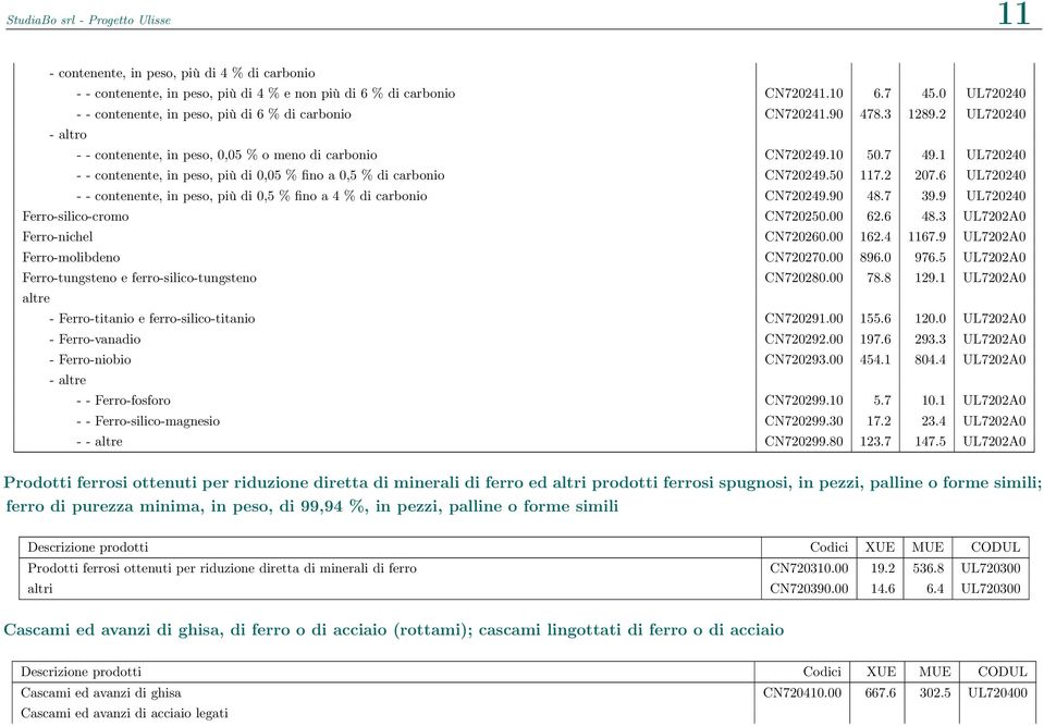 1 UL720240 - - contenente, in peso, più di 0,05 % fino a 0,5 % di carbonio CN720249.50 117.2 207.6 UL720240 - - contenente, in peso, più di 0,5 % fino a 4 % di carbonio CN720249.90 48.7 39.