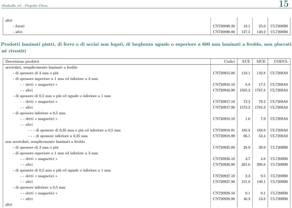 - di spessore di 3 mm o più CN720915.00 110.1 142.8 UL7209A0 - di spessore superiore a 1 mm ed inferiore a 3 mm - - detti «magnetici» CN720916.10 8.8 17.5 UL7209A0 - - altri CN720916.90 1505.2 1787.