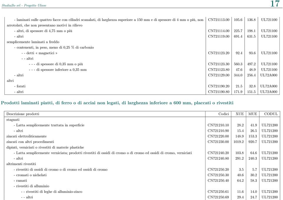 5 UL721100 semplicemente laminati a freddo - contenenti, in peso, meno di 0,25 % di carbonio - - detti «magnetici» CN721123.20 92.4 93.6 UL721100 - - altri - - - di spessore di 0,35 mm o più CN721123.