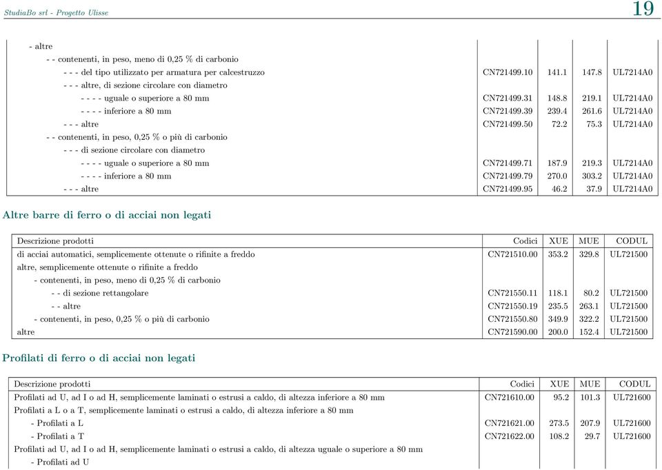 6 UL7214A0 - - - altre CN721499.50 72.2 75.3 UL7214A0 - - contenenti, in peso, 0,25 % o più di carbonio - - - di sezione circolare con diametro - - - - uguale o superiore a 80 mm CN721499.71 187.