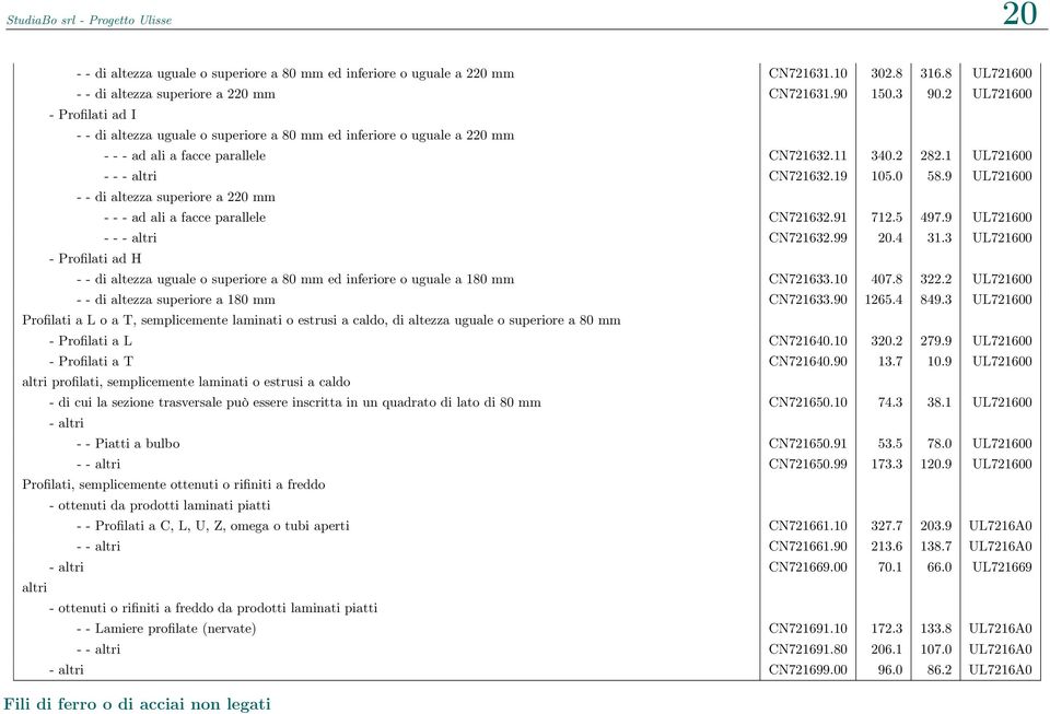 9 UL721600 - - di altezza superiore a 220 mm - - - ad ali a facce parallele CN721632.91 712.5 497.9 UL721600 - - - altri CN721632.99 20.4 31.