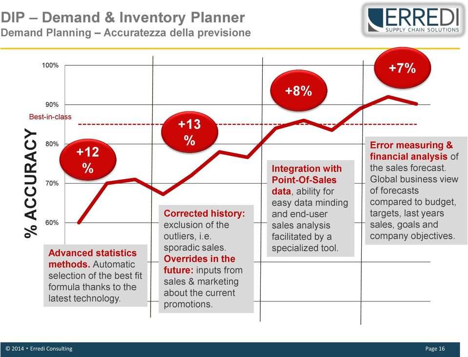 Overrides in the future: inputs from sales & marketing about the current promotions.