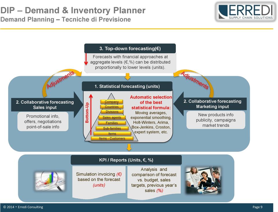 Collaborative forecasting Sales input Promotional info, offers, negotiations point-of-sale info Company Countries Divisions Sales agents Families Sub-families Items Automatic selection of the best