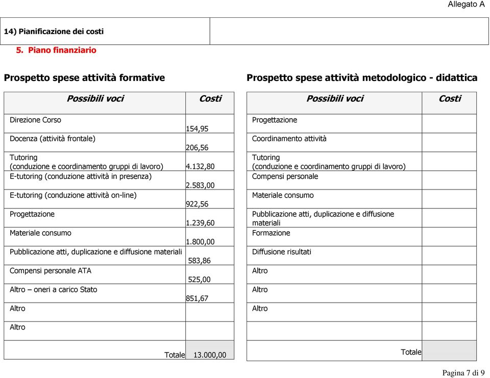 206,56 Tutoring (conduzione e coordinamento gruppi di lavoro) 4.132,80 E-tutoring (conduzione attività in presenza) 2.583,00 E-tutoring (conduzione attività on-line) 922,56 Progettazione 1.