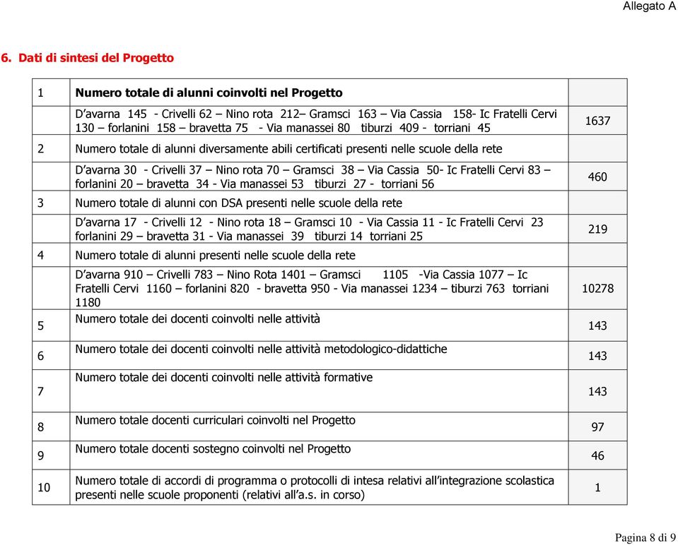 Fratelli Cervi 83 forlanini 20 bravetta 34 - Via manassei 53 tiburzi 27 - torriani 56 3 Numero totale di alunni con DSA presenti nelle scuole della rete D avarna 17 - Crivelli 12 - Nino rota 18