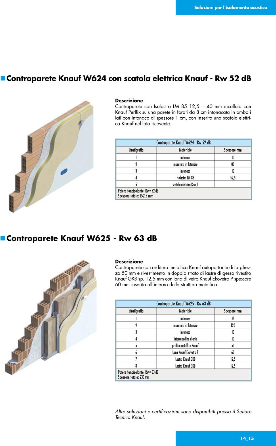 Controparete Knauf W624 - Rw 52 db 1 intonaco 10 2 muratura in laterizio 80 3 intonaco 10 4 Isolastra LM 85 52,5 5 scatola elettrica Knauf Potere fonoisolante: Rw = 52 db Spessore totale: 152,5 mm