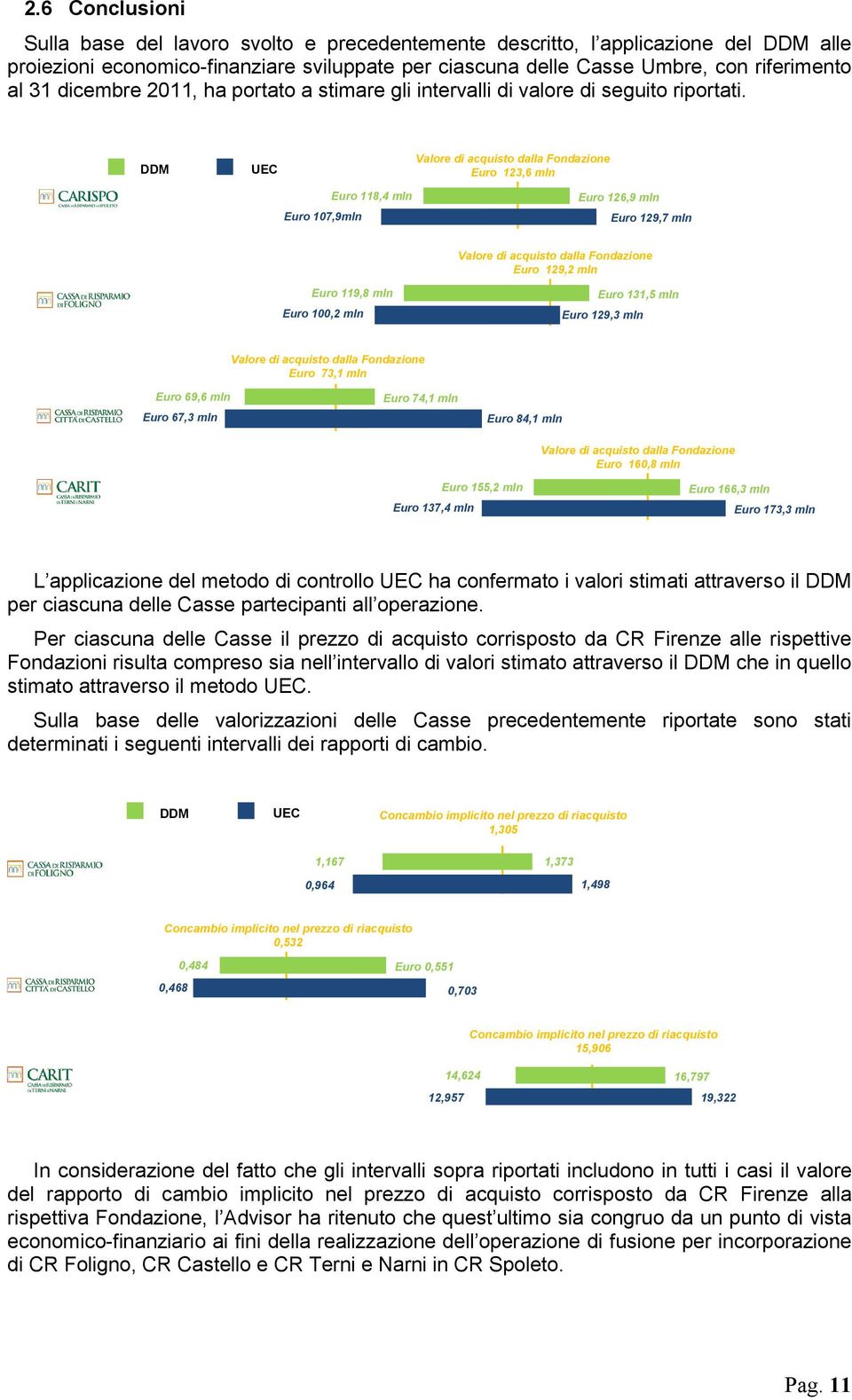 DDM UEC Valore di acquisto dalla Fondazione Euro 123,6 mln Euro 107,9mln Euro 118,4 mln Euro 126,9 mln Euro 129,7 mln Valore di acquisto dalla Fondazione Euro 129,2 mln Euro 119,8 mln Euro 100,2 mln