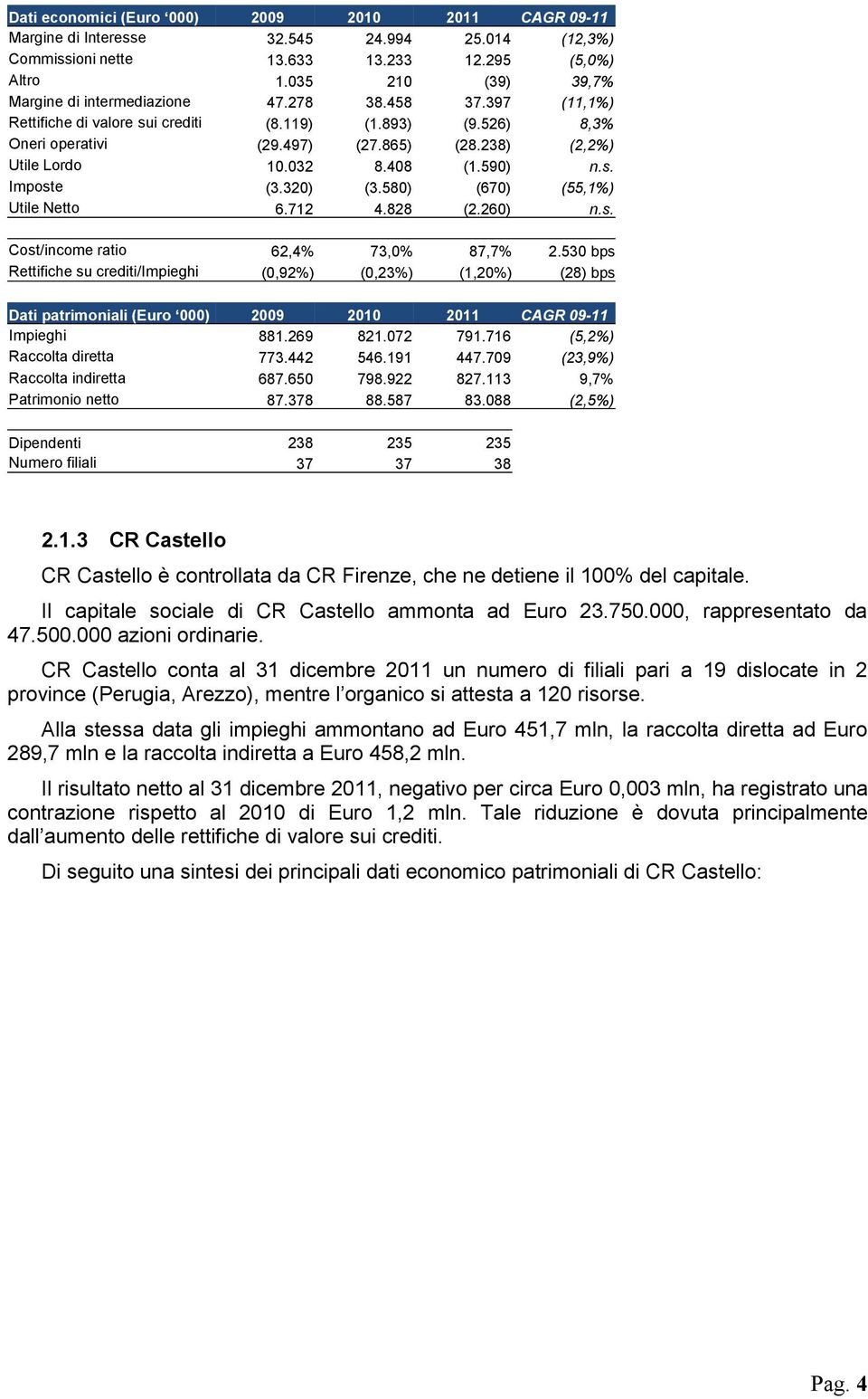 238) (2,2%) Utile Lordo 10.032 8.408 (1.590) n.s. Imposte (3.320) (3.580) (670) (55,1%) Utile Netto 6.712 4.828 (2.260) n.s. Cost/income ratio 62,4% 73,0% 87,7% 2.