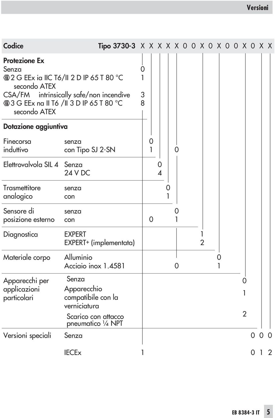 senza con 0 1 0 0 4 0 1 Sensore di posizione esterno senza con 0 0 1 Diagnostica EXPERT EXPERT + (implementata) 1 2 Materiale corpo Alluminio Acciaio inox 1.