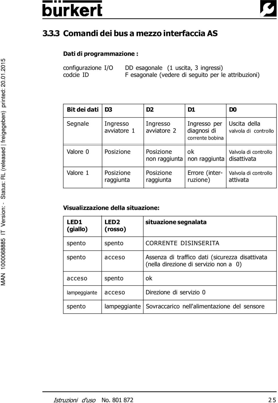 raggiunta non raggiunta disattivata Valore 1 Posizione Posizione Errore (inter- Valvola di controllo raggiunta raggiunta ruzione) attivata Visualizzazione della situazione: LED1 LED2 situazione