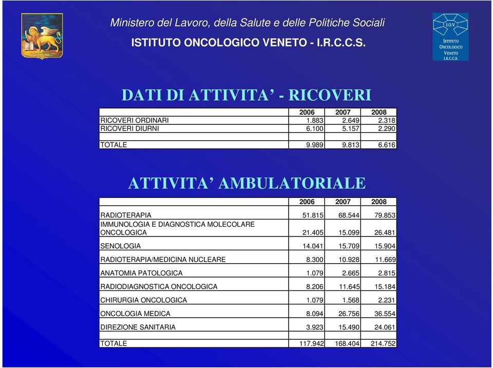 481 SENOLOGIA 14.041 15.709 15.904 RADIOTERAPIA/MEDICINA NUCLEARE 8.300 10.928 11.669 ANATOMIA PATOLOGICA 1.079 2.665 2.