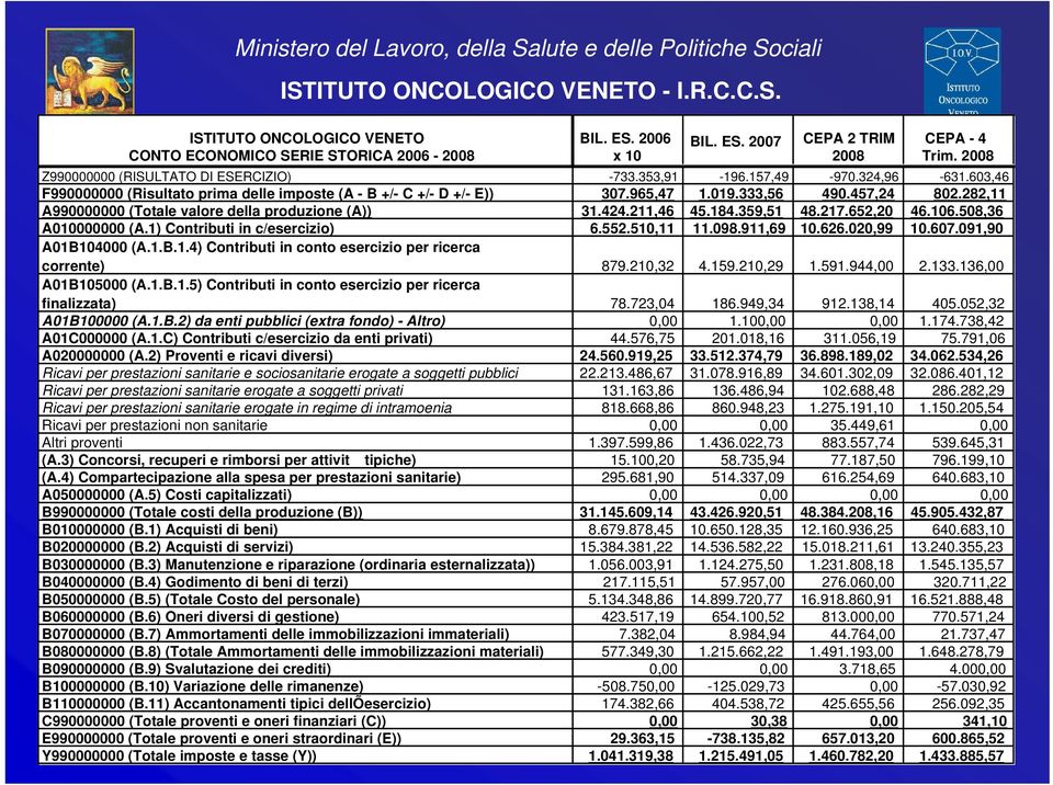 184.359,51 48.217.652,20 46.106.508,36 A010000000 (A.1) Contributi in c/esercizio) 6.552.510,11 11.098.911,69 10.626.020,99 10.607.091,90 A01B104000 (A.1.B.1.4) Contributi in conto esercizio per ricerca corrente) 879.