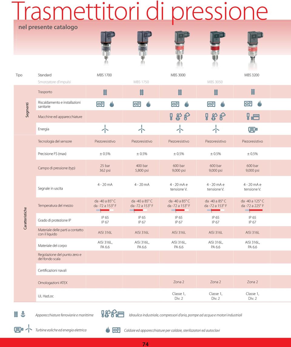 5% ± 0.5% ± 0.5% ± 0.5% Campo di pressione (typ) 25 bar 362 psi 400 bar 5,800 psi 600 bar 9,000 psi 600 bar 9,000 psi 600 bar 9,000 psi 4-20 ma 4-20 ma 4-20 ma e tensione V.