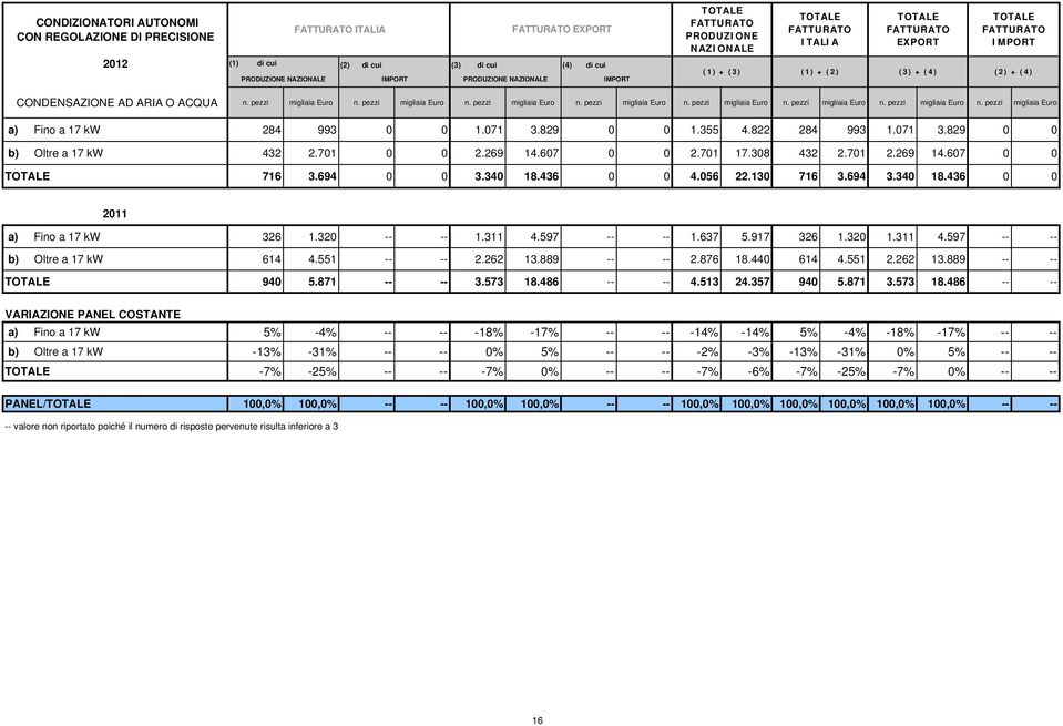 071 3.829 0 0 1.355 4.822 284 993 1.071 3.829 0 0 b) Oltre a 17 kw 432 2.701 0 0 2.269 14.607 0 0 2.701 17.308 432 2.701 2.269 14.607 0 0 716 3.694 0 0 3.340 18.436 0 0 4.056 22.130 716 3.694 3.