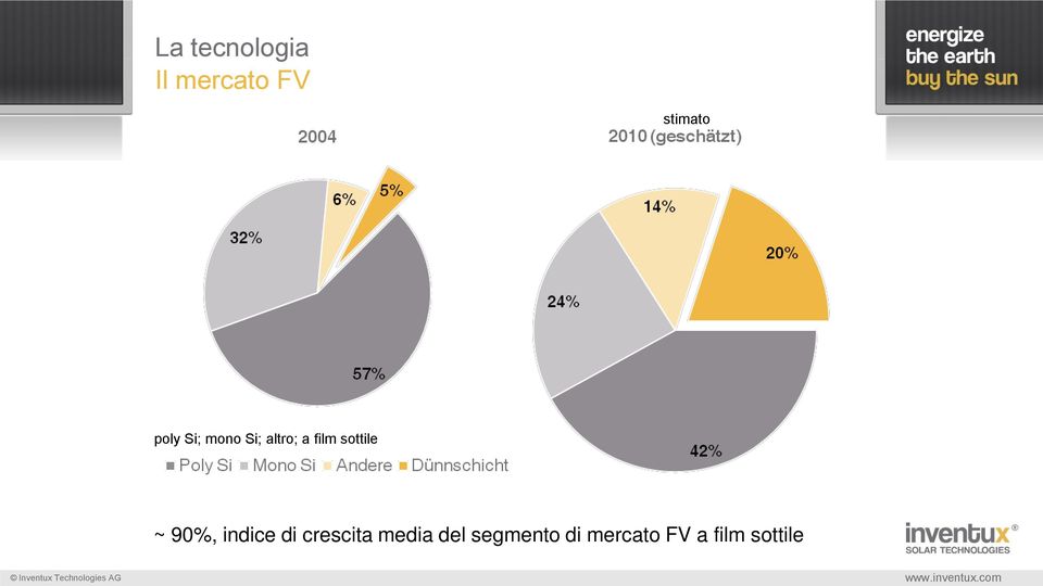 sottile ~ 90%, indice di crescita