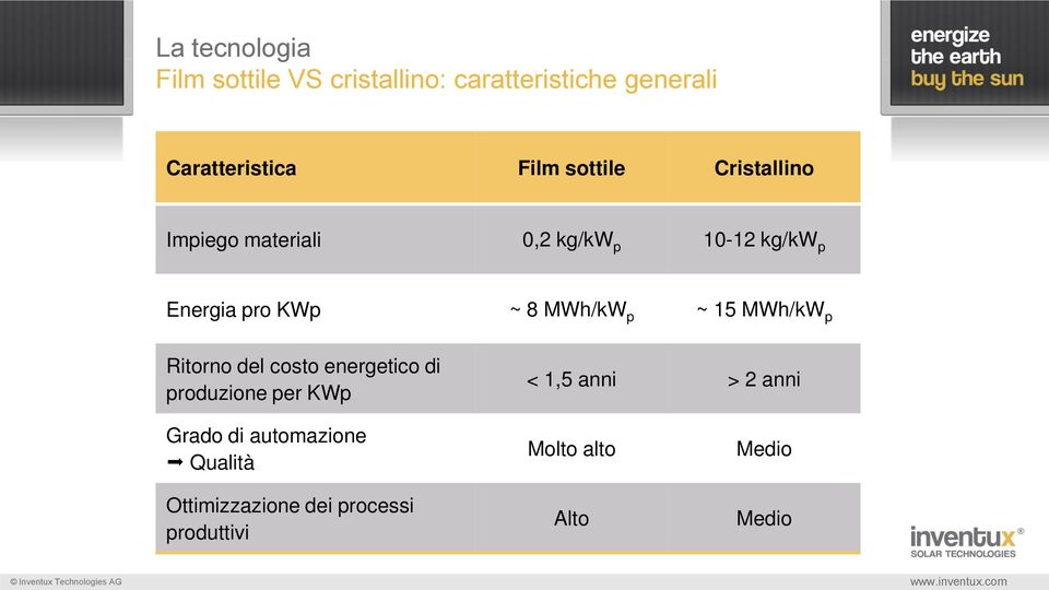 p ~ 15 MWh/kW p Ritorno del costo energetico di produzione per KWp < 1,5 anni > 2 anni