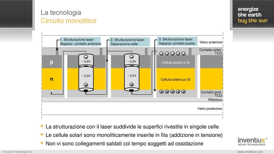 TCO n ~ 0,5V + ~ 0,5V + Cellula solare µc-si + + + + + Contatto post.