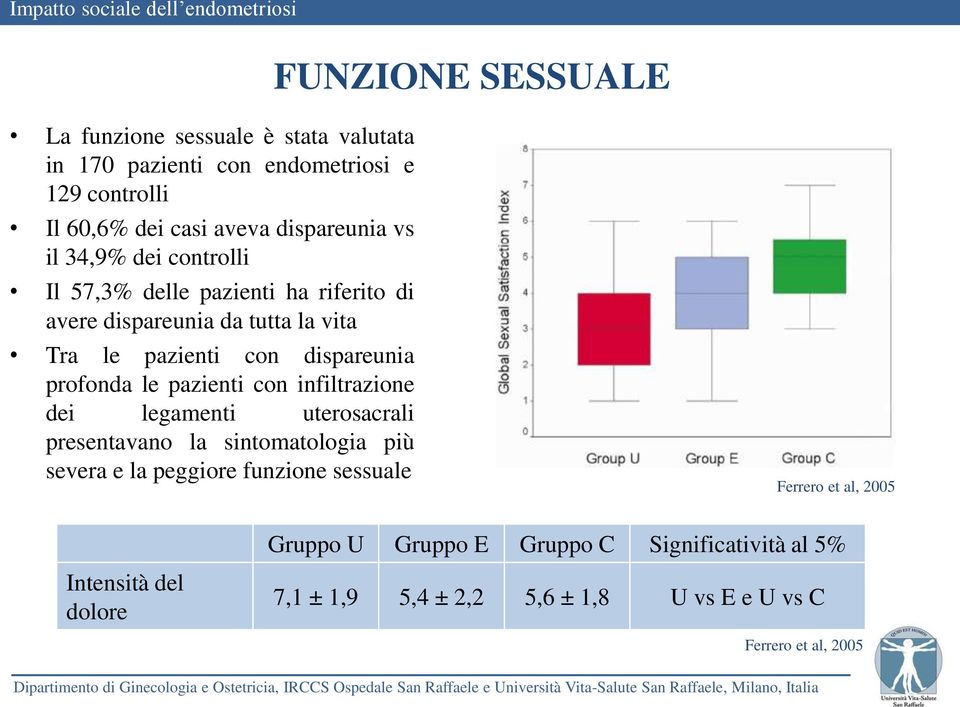 le pazienti con infiltrazione dei legamenti uterosacrali presentavano la sintomatologia più severa e la peggiore funzione sessuale Ferrero et