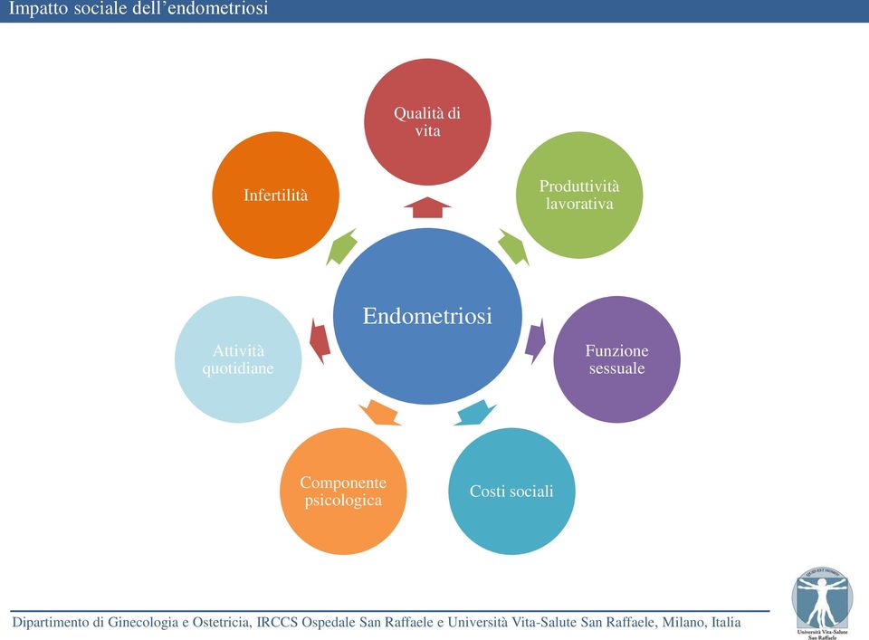 quotidiane Endometriosi Funzione