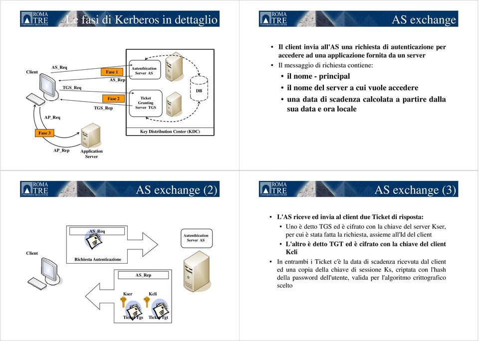 a partire dalla sua data e ora locale Fase 3 Key Distribution Center (KDC) AP_Rep Application Server AS exchange (2) AS exchange (3) Client AS_Req Richiesta Autenticazione Kser AS_Rep Kli Kcli