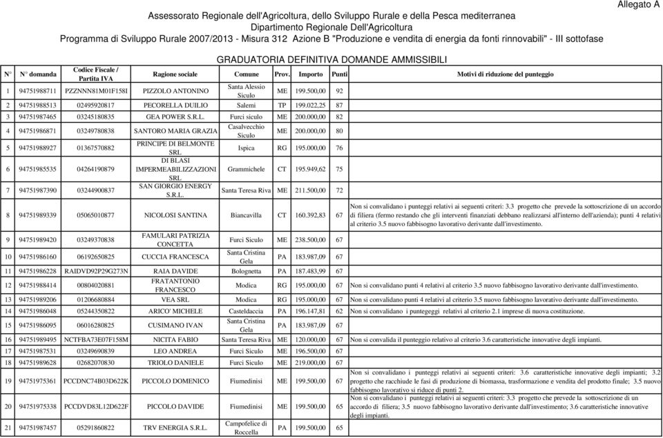 Importo Punti Motivi di riduzione del punteggio Santa Alessio Siculo ME 199.500,00 92 2 94751988513 02495920817 PECORELLA DUILIO Salemi TP 199.022,25 87 3 94751987465 03245180835 GEA POWER S.R.L. Furci siculo ME 200.
