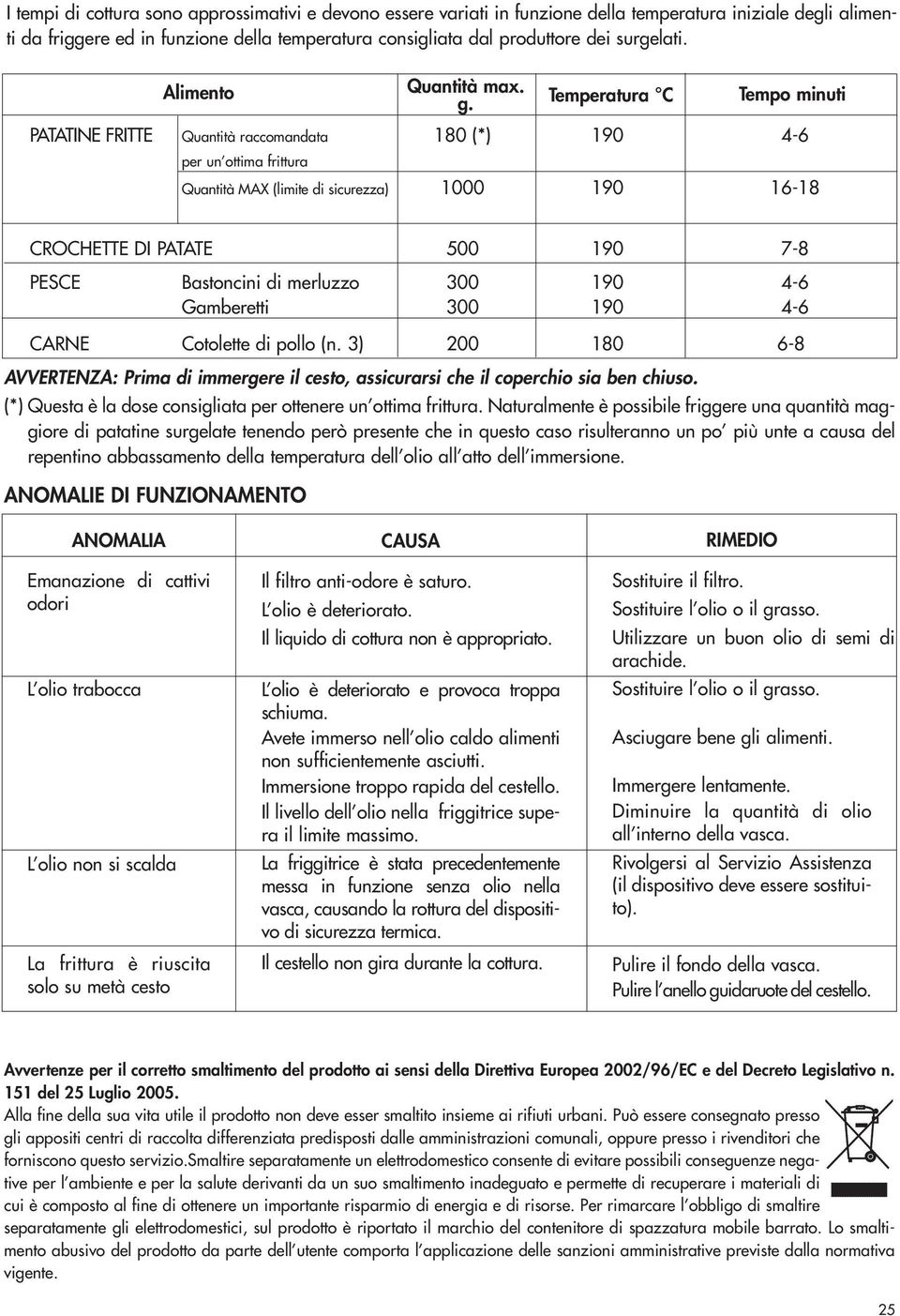 Temperatura C Tempo minuti PATATINE FRITTE Quantità raccomandata 180 (*) 190 4-6 per un ottima frittura Quantità MAX (limite di sicurezza) 1000 190 16-18 CROCHETTE DI PATATE 500 190 7-8 PESCE