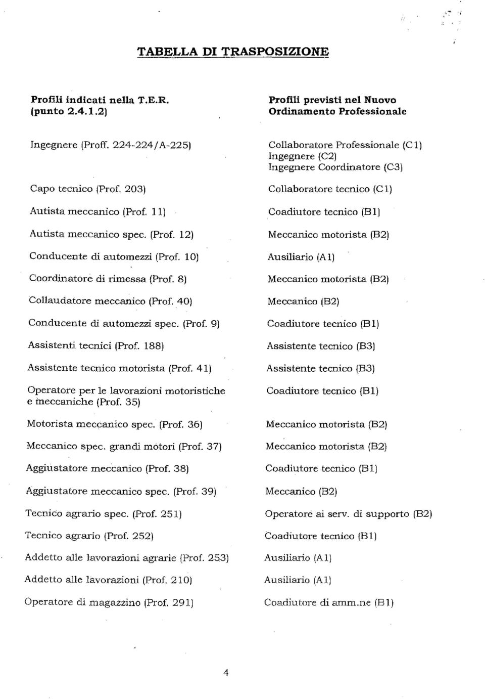 40) Conducente di automezzi spec. (Prof. 9) Assistenti tecnici (Prof. 188) Assistente tecnico motorista (Prof. 41) Operatore per lavorazioni motoristiche e tneccaniche (Prof.