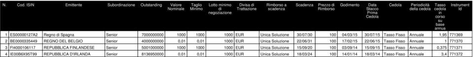 Cedola Cedola Periodicità della cedola 1 ES00000127A2 Regno di Spagna Senior 7000000000 1000 1000 1000 EUR Unica Soluzione 30/07/30 100 04/03/15 30/07/15 Tasso Fisso Annuale 1,95 771369 2