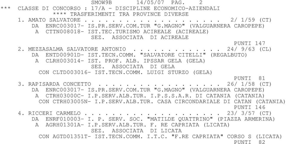 COMM. "SALVATORE CITELLI" (REGALBUTO) A CLRH003014- IST. PROF. ALB. IPSSAR GELA (GELA) SEZ. ASSOCIATA DI GELA CON CLTD003016- IST.TECN.COMM. LUIGI STURZO (GELA) PUNTI 81 3. RAPISARDA CONCETTO.