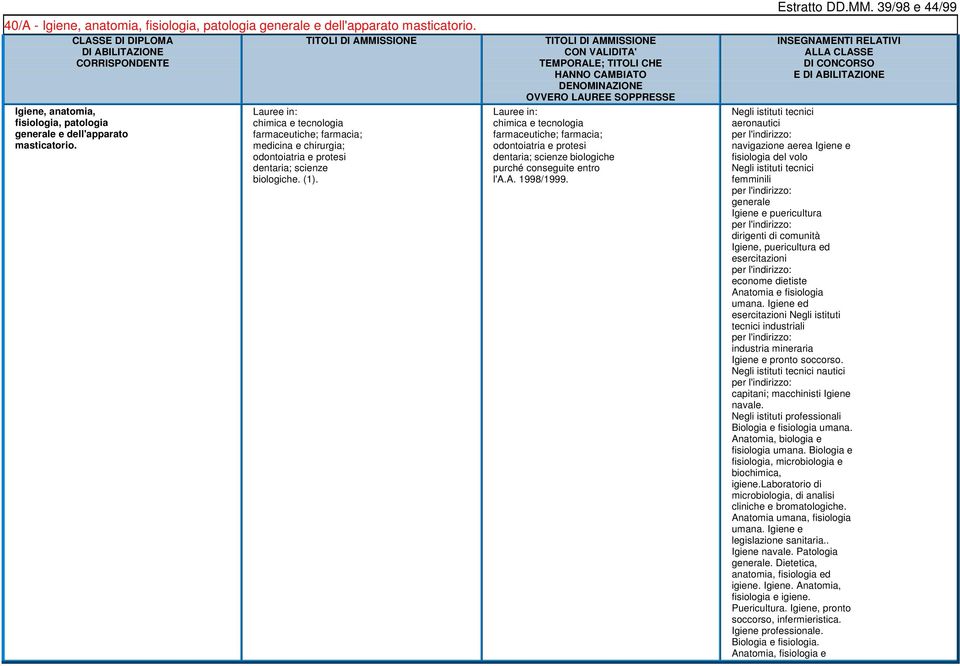 (1). chimica e tecnologia farmaceutiche; farmacia; odontoiatria e protesi dentaria; scienze biologiche purché conseguite entro l'a.a. 1998/1999. Estratto DD.MM.